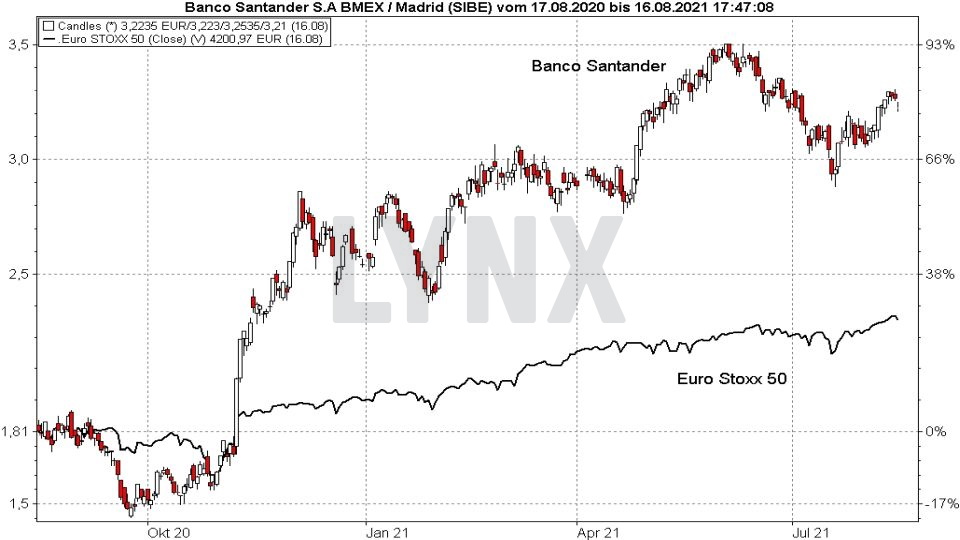 Chart: Vergleich der Entwicklung der Banco Santander Aktie mit dem Euro Stoxx 50 von August 2020 bis August 2021 Die besten Blue Chip Aktien: Vergleich der Entwicklung der Banco Santander Aktie mit dem Euro Stoxx 50 von August 2020 bis August 2021 | Online Broker LYNX