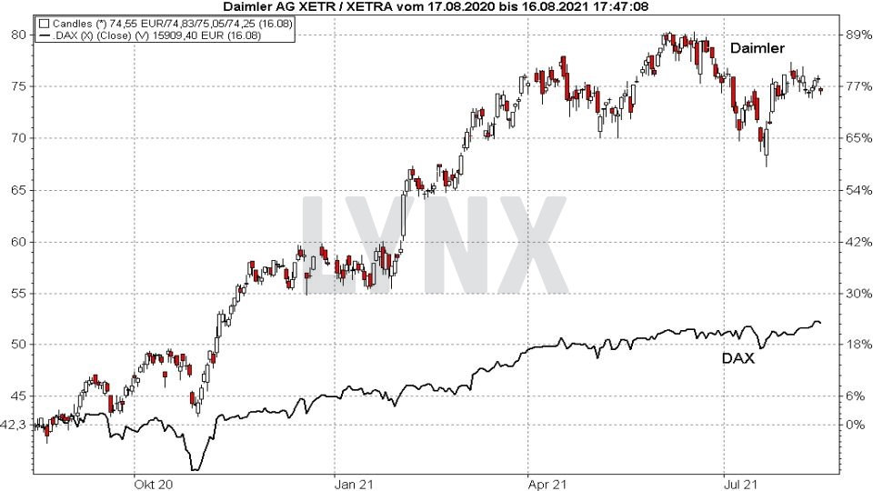 Chart: Vergleich der Entwicklung der Daimler Aktie mit dem DAX von August 2020 bis August 2021 Die besten Blue Chip Aktien: Vergleich der Entwicklung der Daimler Aktie mit dem DAX von August 2020 bis August 2021 | Online Broker LYNX