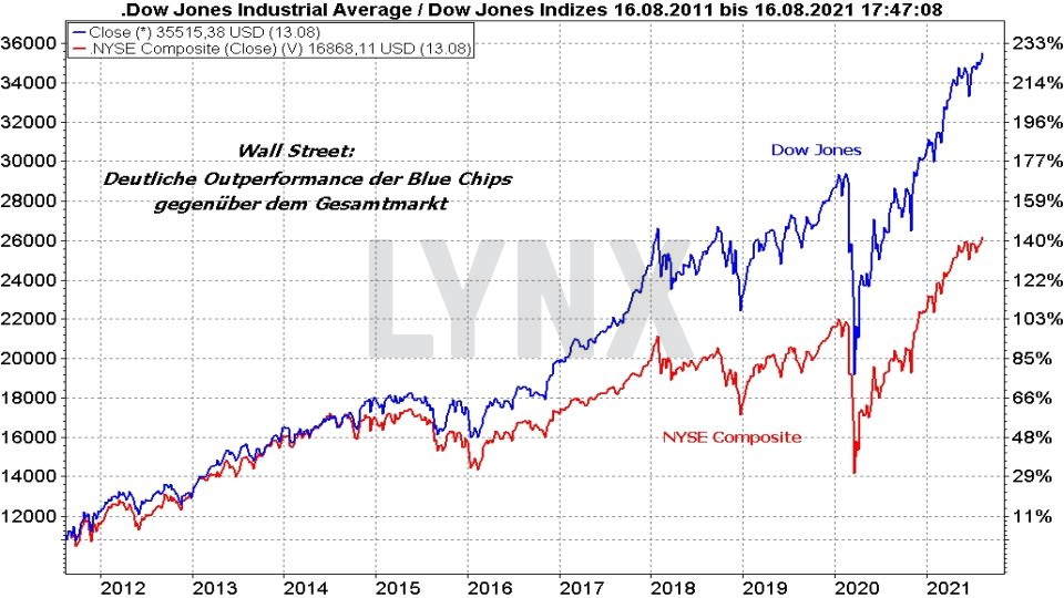 Chart: Vergleich der Entwicklung von Dow Jones und NYSE Composite Index von 2011 bis 2021 Die besten Blue Chip Aktien: Vergleich der Entwicklung von Dow Jones und NYSE Composite Index von 2011 bis 2021 | Online Broker LYNX