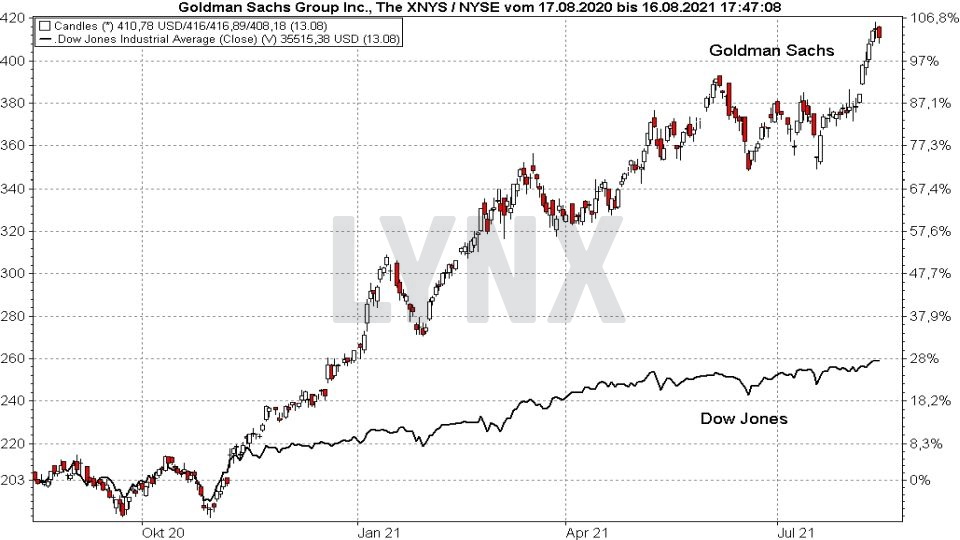Chart: Vergleich der Entwicklung der Goldman Sachs Aktie mit dem Dow Jones von August 2020 bis August 2021 Die besten Blue Chip Aktien: Vergleich der Entwicklung der Goldman Sachs Aktie mit dem Dow Jones von August 2020 bis August 2021 | Online Broker LYNX