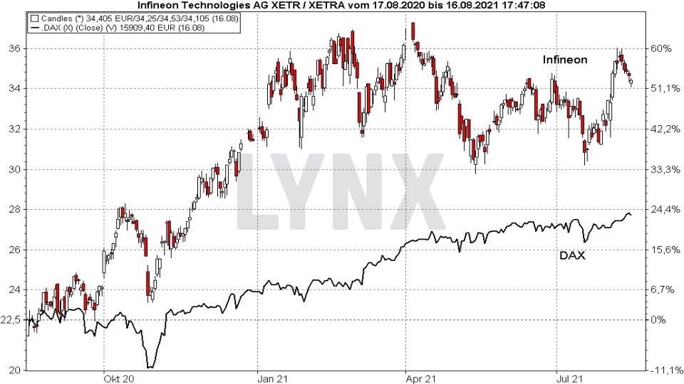 Chart: Vergleich der Entwicklung der Infineon Aktie mit dem DAX von August 2020 bis August 2021 Die besten Blue Chip Aktien: Vergleich der Entwicklung der Infineon Aktie mit dem DAX von August 2020 bis August 2021 | Online Broker LYNX