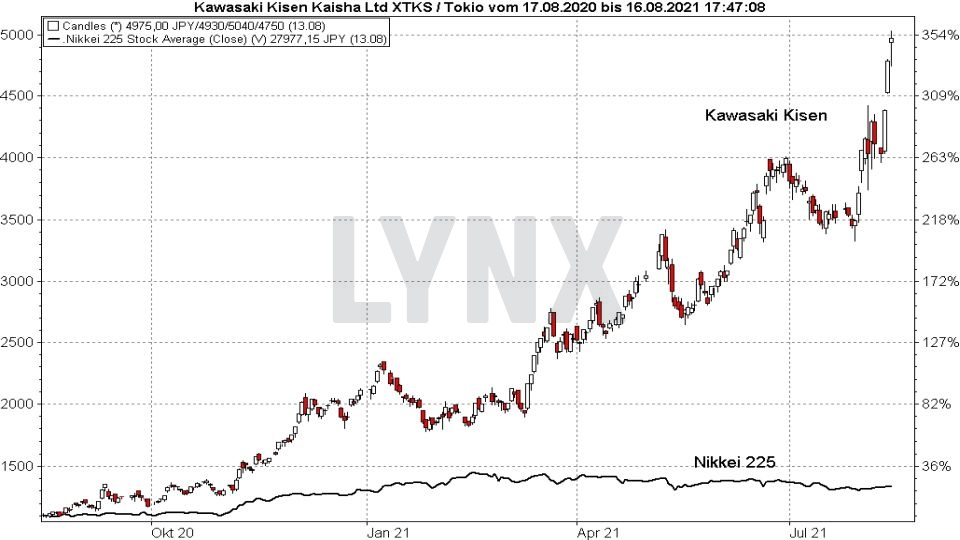 Chart: Vergleich der Entwicklung der Kawasaki Kisen Kaisha Aktie mit dem Nikkei 225 von August 2020 bis August 2021 Die besten Blue Chip Aktien: Vergleich der Entwicklung der Kawasaki Kisen Kaisha Aktie mit dem Nikkei 225 von August 2020 bis August 2021 | Online Broker LYNX