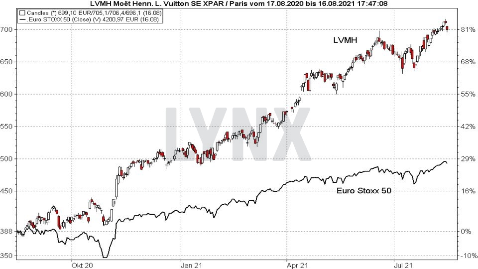 Chart: Vergleich der Entwicklung der LVMH Aktie mit dem Euro Stoxx 50 von August 2020 bis August 2021 Die besten Blue Chip Aktien: Vergleich der Entwicklung der LVMH Aktie mit dem Euro Stoxx 50 von August 2020 bis August 2021 | Online Broker LYNX