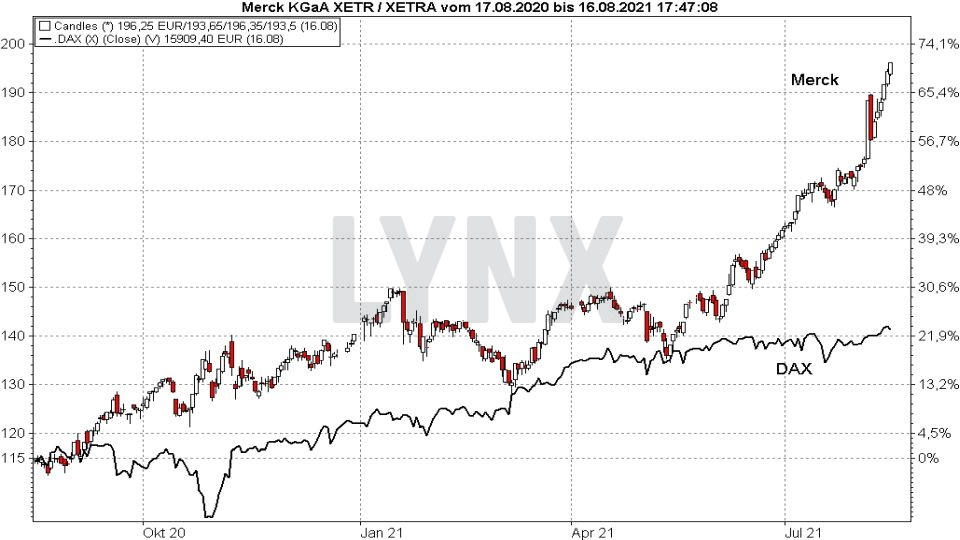 Chart: ergleich der Entwicklung der Merck Aktie mit dem DAX von August 2020 bis August 2021 Die besten Blue Chip Aktien: Vergleich der Entwicklung der Merck Aktie mit dem DAX von August 2020 bis August 2021 | Online Broker LYNX