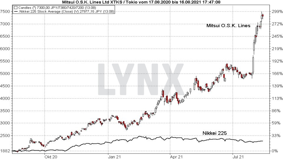 Chart: Vergleich der Entwicklung der Mitsui O.S.K. Lines Aktie mit dem Nikkei 225 von August 2020 bis August 2021 Die besten Blue Chip Aktien: Vergleich der Entwicklung der Mitsui O.S.K. Lines Aktie mit dem Nikkei 225 von August 2020 bis August 2021 | Online Broker LYNX