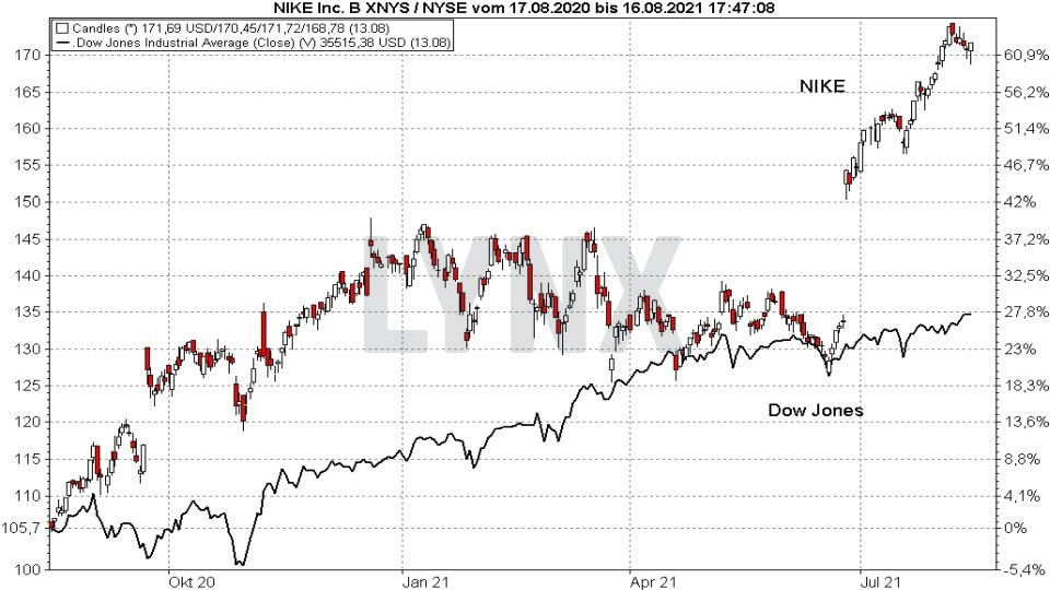 Chart: Vergleich der Entwicklung der NIKE Aktie mit dem Dow Jones von August 2020 bis August 2021 Die besten Blue Chip Aktien: Vergleich der Entwicklung der NIKE Aktie mit dem Dow Jones von August 2020 bis August 2021 | Online Broker LYNX