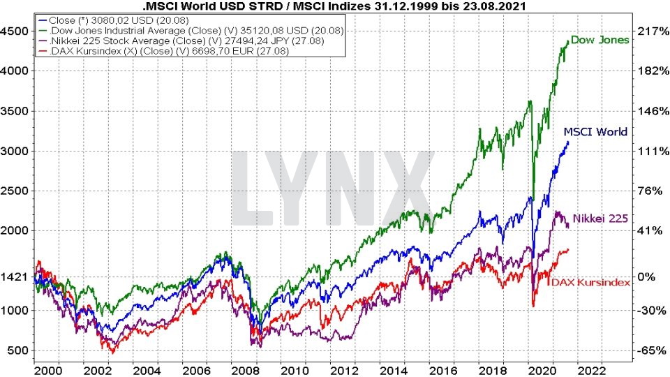msci world etf das sind die besten etfs auf den weltindex 2021 die besten etfs online broker lynx