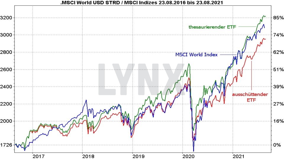 bester msci world etf