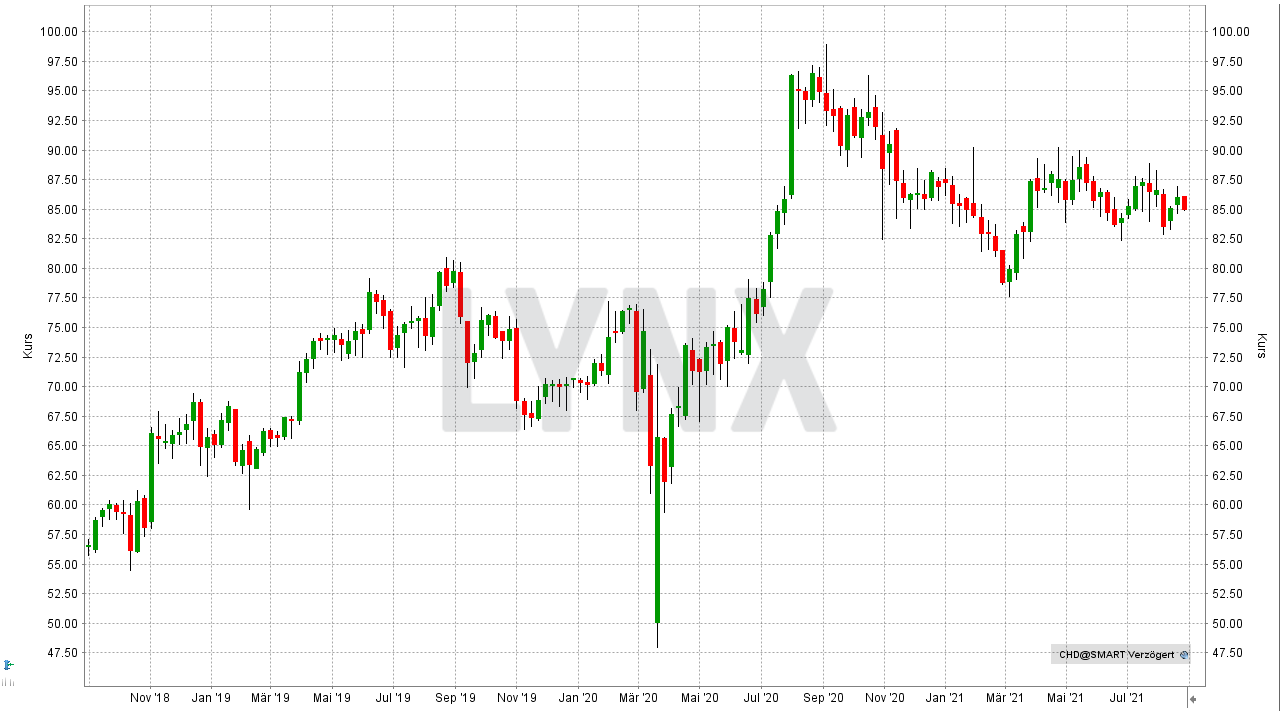 Chart: Entwicklung der Church & Dwight Aktie von August 2018 bis August 2021 Die besten antizyklischen Aktien: Entwicklung der Church & Dwight Aktie von August 2018 bis August 2021 | Online Broker LYNX