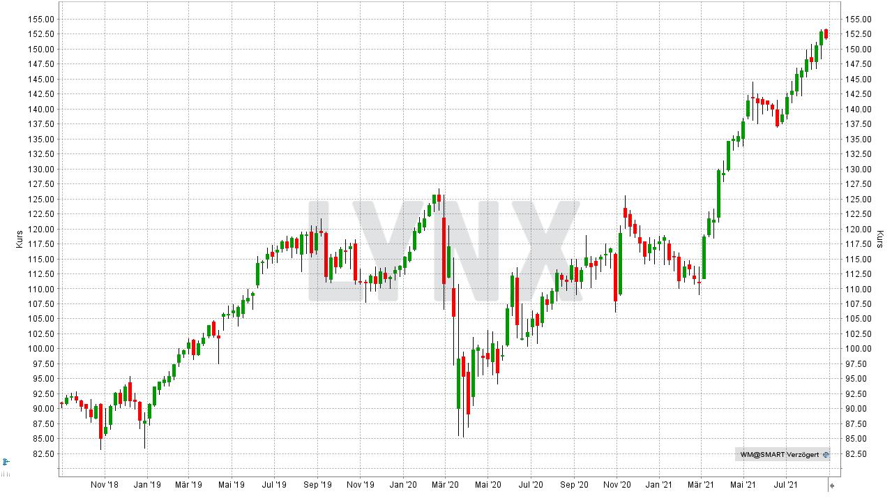 Chart: Entwicklung der Waste Management Aktie von August 2018 bis August 2021 Die besten antizyklischen Aktien: Entwicklung der Waste Management Aktie von August 2018 bis August 2021 | Online Broker LYNX
