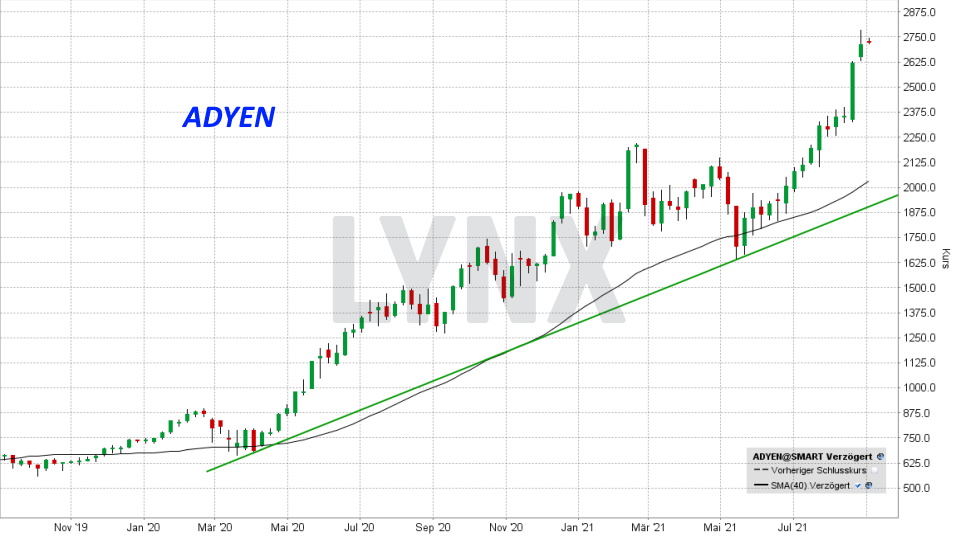 Chart: Entwicklung Adyen Aktie von August 2019 bis August 2021 Die besten FinTech-Aktien: Entwicklung Adyen Aktie von August 2019 bis August 2021 | Online Broker LYNX