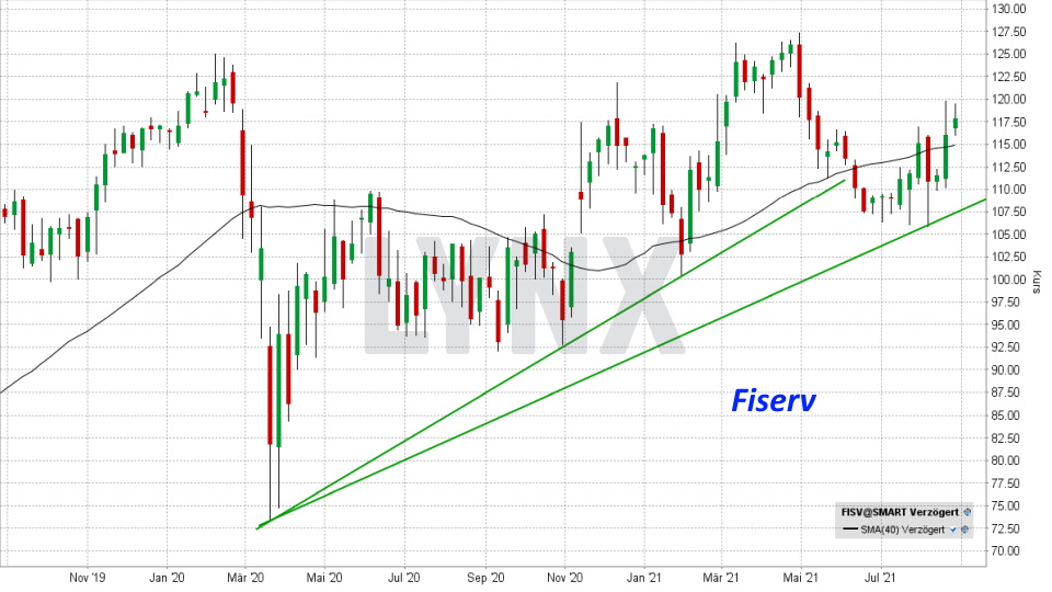 Chart: Entwicklung Fiserv Aktie von August 2019 bis August 2021 Die besten FinTech-Aktien: Entwicklung Fiserv Aktie von August 2019 bis August 2021 | Online Broker LYNX