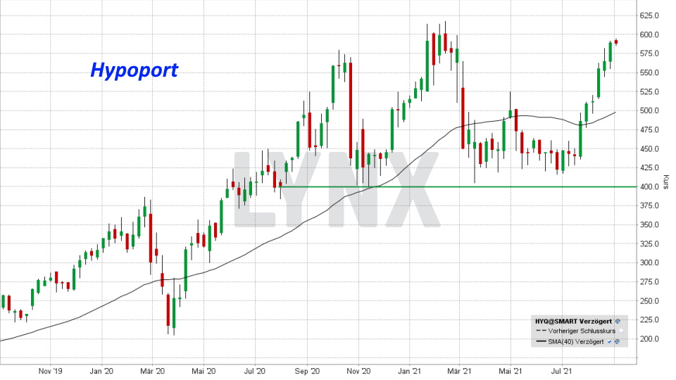 Chart: Entwicklung Hypoport Aktie von August 2019 bis August 2021 Die besten FinTech-Aktien: Entwicklung Hypoport Aktie von August 2019 bis August 2021 | Online Broker LYNX
