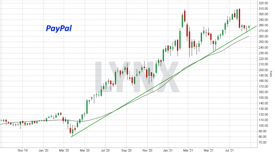Chart: Entwicklung PayPal Aktie von August 2019 bis August 2021 Die besten FinTech-Aktien: Entwicklung PayPal Aktie von August 2019 bis August 2021 | Online Broker LYNX