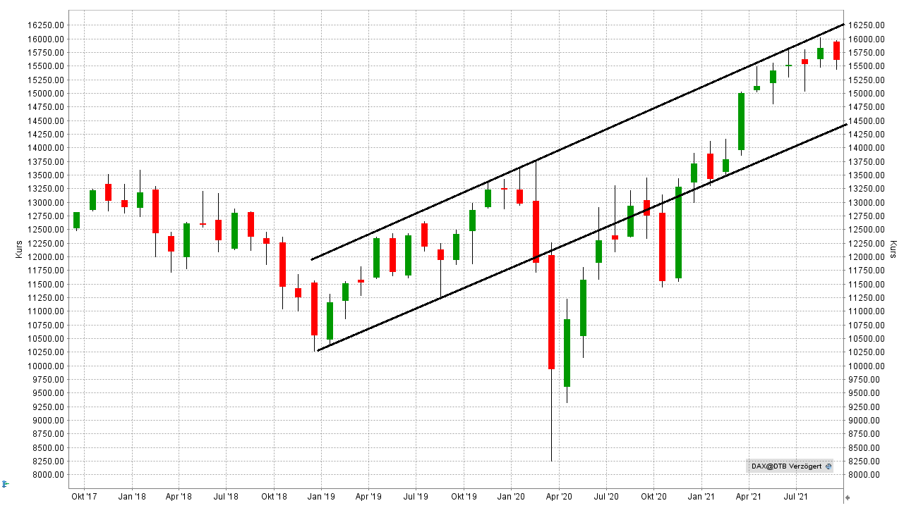 Chart: DAX Entwicklung von September 2017 bis September 2021 DAX Prognose und Entwicklung mit Ausblick - Wie entwickelt sich der deutsche Aktienmarkt?: DAX Entwicklung von September 2017 bis September 2021 | LYNX Online Broker
