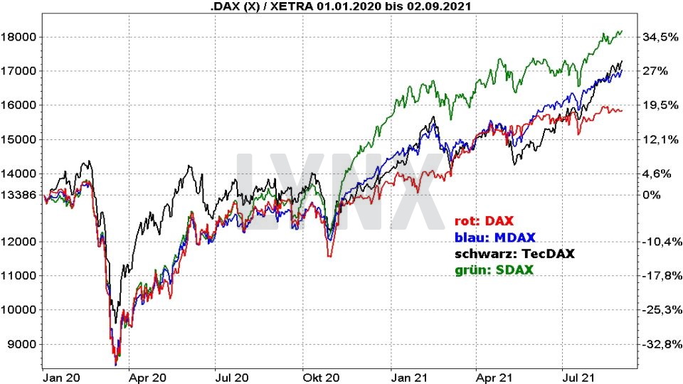 Chat: Vergleich der Entwicklung von DAX, MDAX, TecDAX und SDAX von 2020 bis 2021 Die besten deutschen Aktien: Vergleich der Entwicklung von DAX, MDAX, TecDAX und SDAX von 2020 bis 2021 | Online Broker LYNX