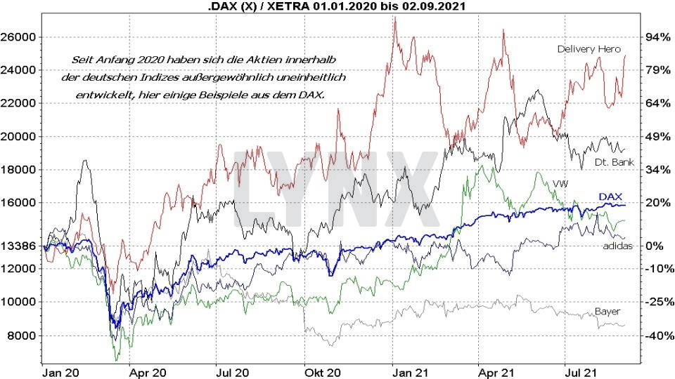 Chart: Vergleich der Entwicklung des DAX mit der Kursentwicklung von Aktien im Index von 2020 bis 2021 Die besten deutschen Aktien: Vergleich der Entwicklung des DAX mit der Kursentwicklung von Aktien im Index von 2020 bis 2021 | Online Broker LYNX