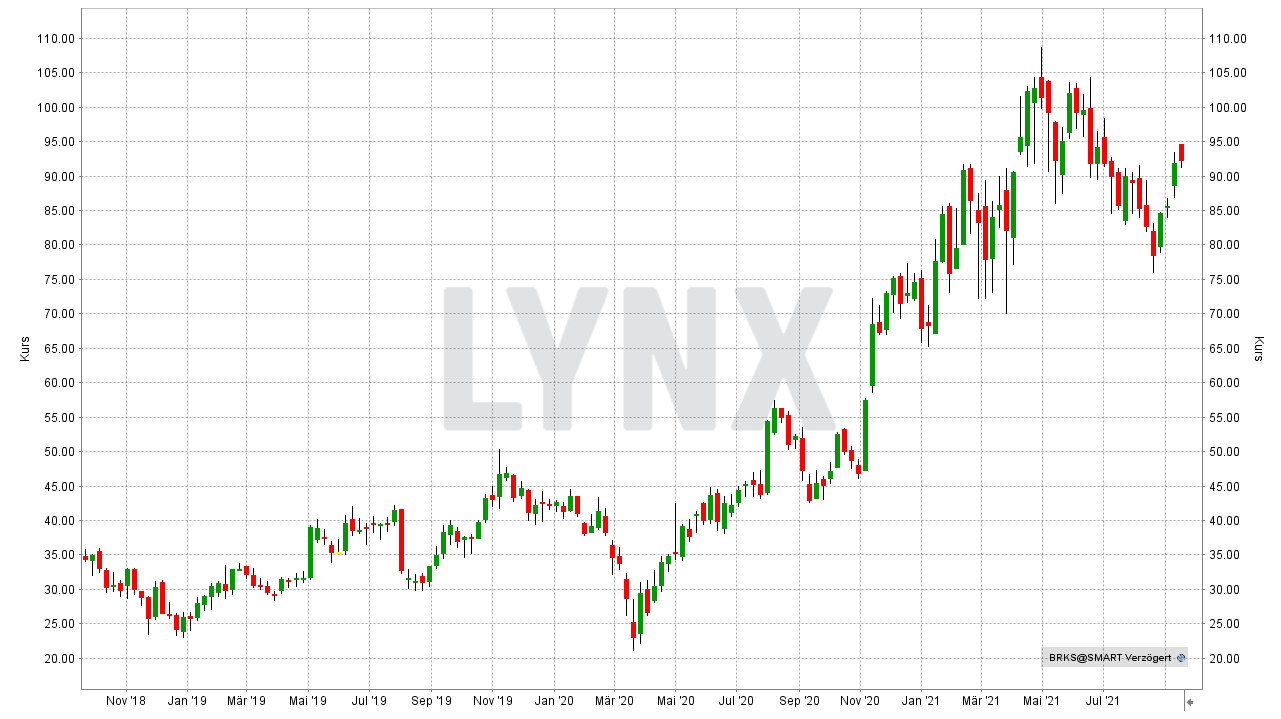 Chart: Entwicklung der Brooks Automation Aktie von September 2018 bis September 2021 Die besten Industrie 4.0 und Robotik-Aktien: Entwicklung der Brooks Automation Aktie von September 2018 bis September 2021 | Online Broker LYNX