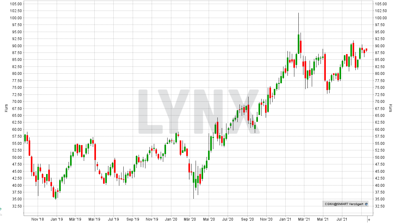 Chart: Entwicklung der Cognex Corporation Aktie von September 2018 bis September 2021 Die besten Industrie 4.0 und Robotik-Aktien: Entwicklung der Cognex Corporation Aktie von September 2018 bis September 2021 | Online Broker LYNX