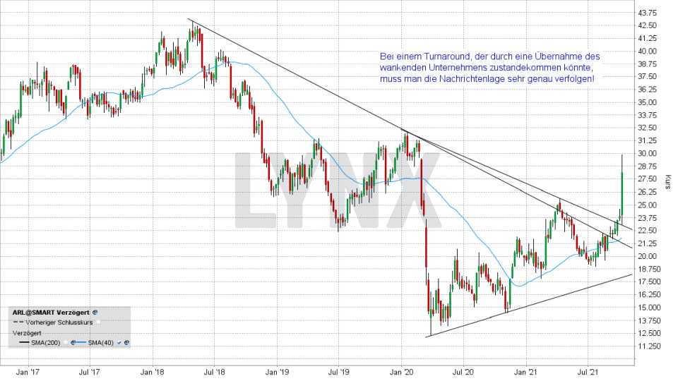Chart: Kursentwicklung Aareal Bank Aktie von Oktober 2016 bis Oktober 2021 Super-Chance: Turnaround Aktien - Kursentwicklung Aareal Bank Aktie von Oktober 2016 bis Oktober 2021 | Online Broker LYNX