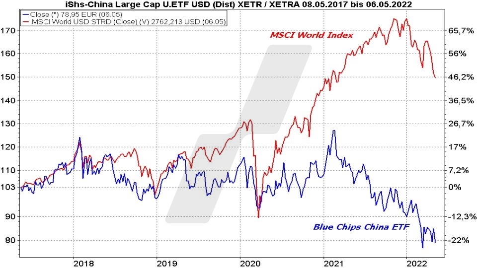Chart: Kursentwicklung China Large Cap ETF und MSCI World Index im Vergleich von 2017 bis 2022 Die besten Blue Chip ETFs für Ihr Depot: Kursentwicklung China Large Cap ETF und MSCI World Index im Vergleich von 2017 bis 2022 | Online Broker LYNX