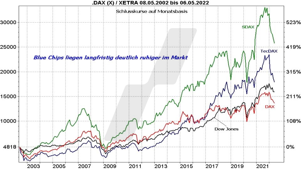 Chart: Kursentwicklung Dax, TecDax, SDax und Dow Jones im Vergleich von 2002 bis 2022 Die besten Blue Chip ETFs für Ihr Depot: Kursentwicklung Dax, TecDax, SDax und Dow Jones im Vergleich von 2002 bis 2022 | Online Broker LYNX
