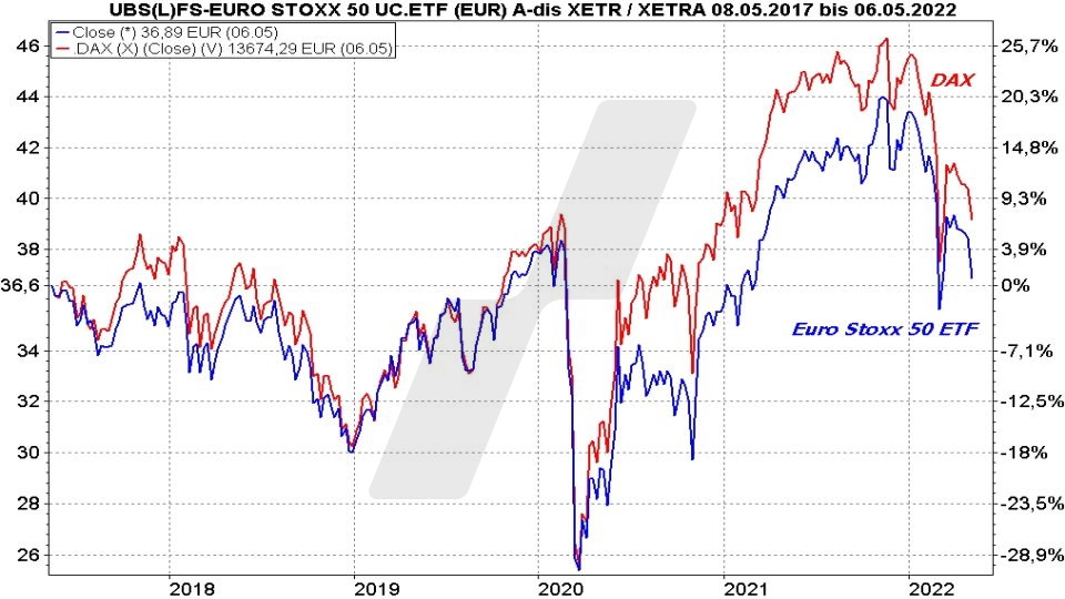 Chart: Kursentwicklung Euro Stoxx 50 ETF und Dax im Vergleich von 2017 bis 2022 Die besten Blue Chip ETFs für Ihr Depot: Kursentwicklung Euro Stoxx 50 ETF und Dax im Vergleich von 2017 bis 2022 | Online Broker LYNX