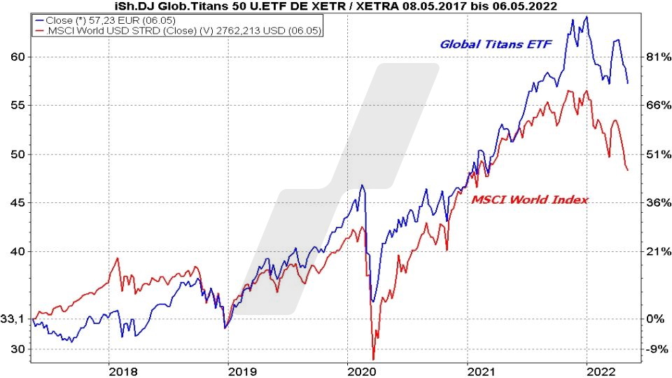 Chart: Kursentwicklung Global Titans 50 ETF und MSCI World Index im Vergleich von 2017 bis 2022 Die besten Blue Chip ETFs für Ihr Depot: Kursentwicklung Global Titans 50 ETF und MSCI World Index im Vergleich von 2017 bis 2022 | Online Broker LYNX