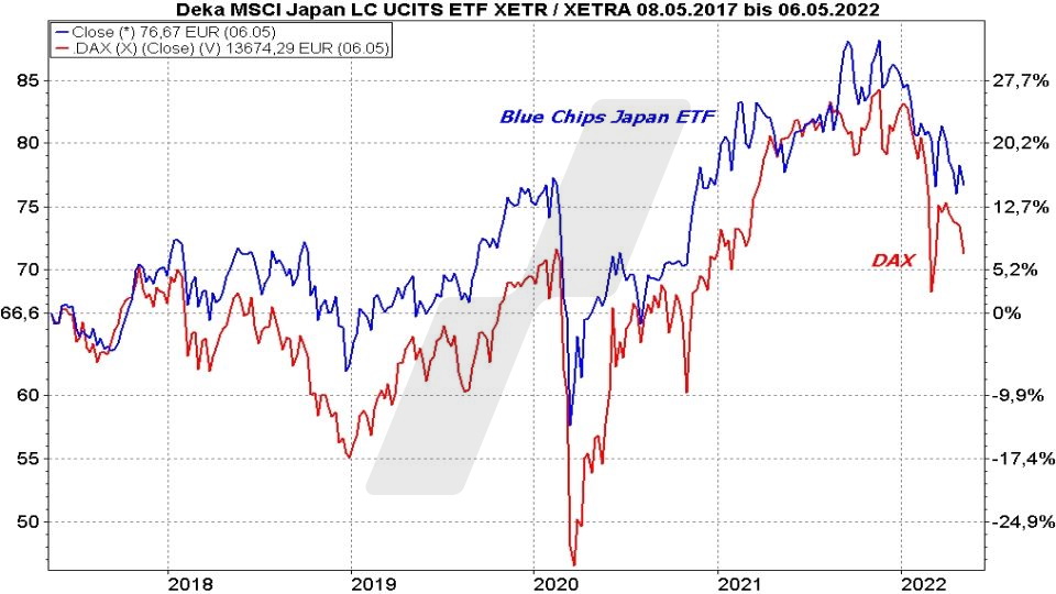 Chart: Kursentwicklung Japan Large Cap ETF und Dax im Vergleich von 2017 bis 2022 Die besten Blue Chip ETFs für Ihr Depot: Kursentwicklung Japan Large Cap ETF und Dax im Vergleich von 2017 bis 2022 | Online Broker LYNX