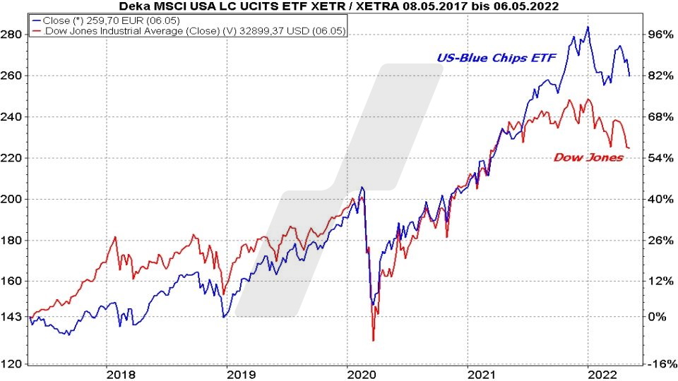 Chart: Kursentwicklung USA Large Cap ETF und Dow Jones im Vergleich von 2017 bis 2022 Die besten Blue Chip ETFs für Ihr Depot: Kursentwicklung USA Large Cap ETF und Dow Jones im Vergleich von 2017 bis 2022 | Online Broker LYNX