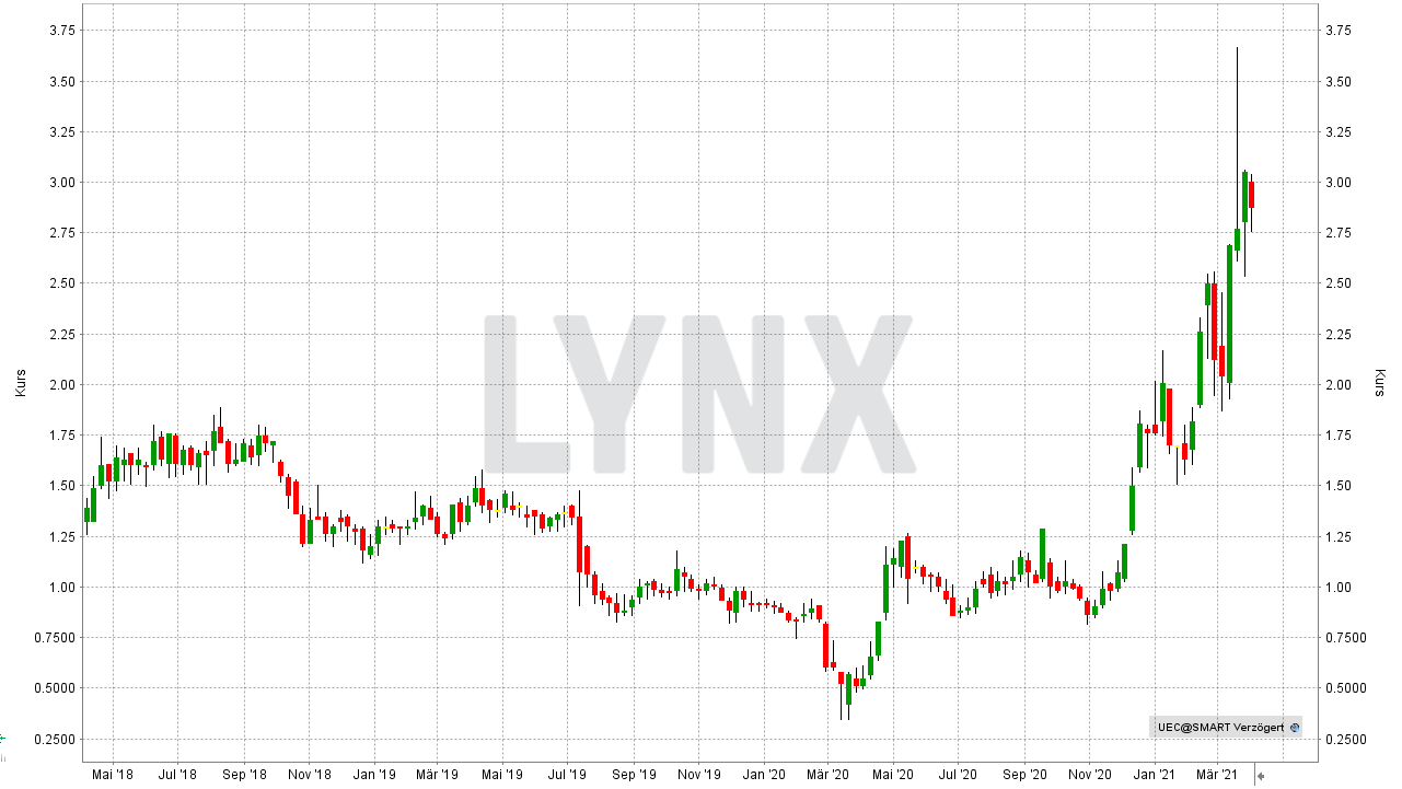 Chart: Entwicklung der Uranium Energy Aktie von März 2018 bis März 2021 Die besten Uran Aktien: Entwicklung der Uranium Energy Aktie von März 2018 bis März 2021 | Online Broker LYNX