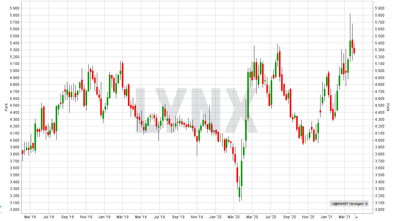 Chart: Entwicklung der Uranium Participation Aktie von März 2018 bis März 2021 Die besten Uran Aktien: Entwicklung der Uranium Participation Aktie von März 2018 bis März 2021 | Online Broker LYNX