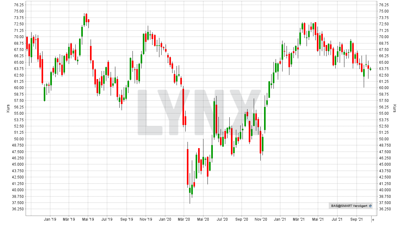 Chart: Kursentwicklung BASF Aktie von Oktober 2018 bis Oktober 2021 Die besten Dividenden-Aktien Europas: Kursentwicklung BASF Aktie von Oktober 2018 bis Oktober 2021 | Online Broker LYNX