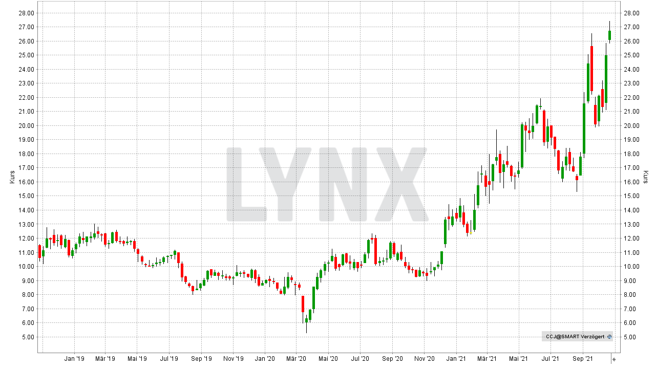 Die besten Uran Aktien: Entwicklung der Cameco Corp Aktie von Oktober 2018 bis Oktober 2021 | Online Broker LYNX