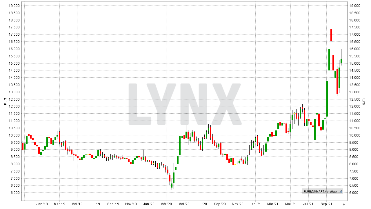 Die besten Uran Aktien: Entwicklung der Sprott Physical Uranium Trust Aktie von Oktober 2018 bis Oktober 2021 | Online Broker LYNX