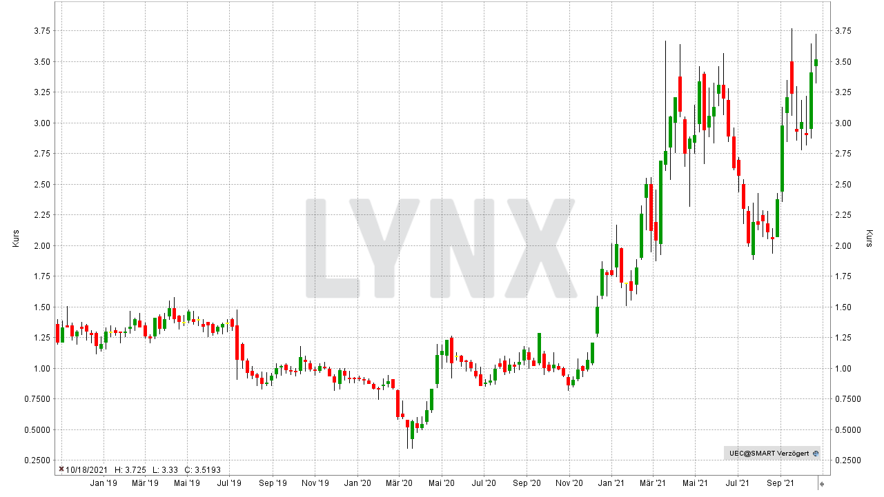 Die besten Uran Aktien: Entwicklung der Uranium Energy Aktie von Oktober 2018 bis Oktober 2021 | Online Broker LYNX