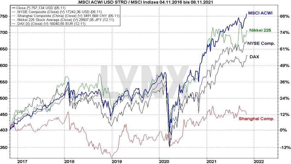 Chart: Kursentwicklung des MSCI ACWI im Vergleich mit dem Nikkei 225, dem NYSE Comp., dem DAX und dem Shanghai Comp. von 2016 bis 2021 MSCI All Countries World ETF: Kursentwicklung des MSCI ACWI im Vergleich mit dem Nikkei 225, dem NYSE Comp., dem DAX und dem Shanghai Comp. von 2016 bis 2021 | Online Broker LYNX
