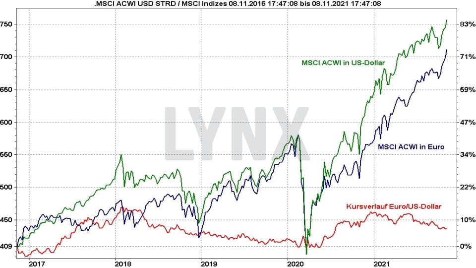 Chart: Kursentwicklung MSCI ACWI ETF in Euro und Dollar und die Relation EUR/USD im Vergleich von 2016 bis 2021 MSCI All Countries World ETF: Kursentwicklung MSCI ACWI ETF in Euro und Dollar und die Relation EUR/USD im Vergleich von 2016 bis 2021 | Online Broker LYNX