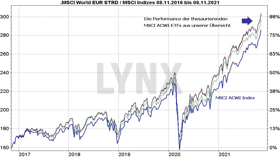 Chart: Kursentwicklung MSCI ACWI und MSCI ACWI thesaurierende ETFs im Vergleich von 2016 bis 2021 MSCI All Countries World ETF: Kursentwicklung MSCI ACWI und MSCI ACWI thesaurierende ETFs im Vergleich von 2016 bis 2021 | Online Broker LYNX