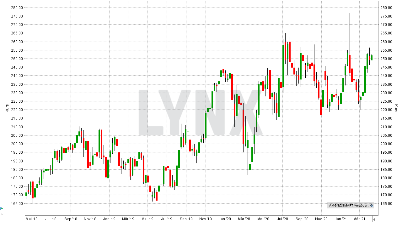 Chart: Entwicklung der Amgen Aktie von April 2018 bis April 2021 Die besten Biotech-Aktien: Entwicklung der Amgen Aktie von April 2018 bis April 2021 | Online Broker LYNX