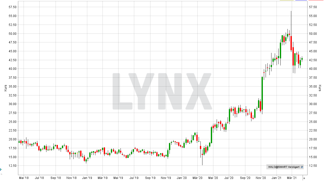 Chart: Entwicklung der Halozyme Therapeutics Aktie von April 2018 bis April 2021 Die besten Biotech-Aktien: Entwicklung der Halozyme Therapeutics Aktie von April 2018 bis April 2021 | Online Broker LYNX