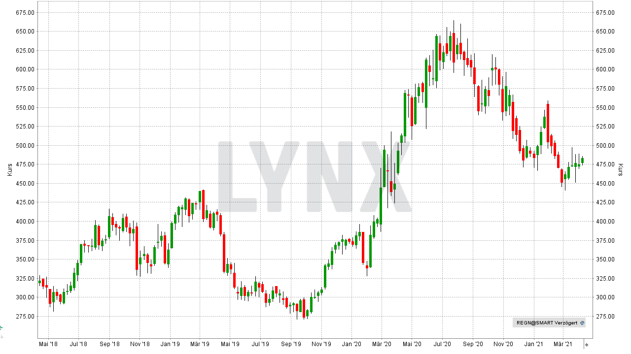 Chart: Entwicklung der Regeneron Pharmaceutical Aktie von April 2018 bis April 2021 Die besten Biotech-Aktien: Entwicklung der Regeneron Pharmaceutical Aktie von April 2018 bis April 2021 | Online Broker LYNX