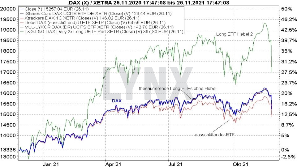 Chart: Kursentwicklung von DAX Long ETFs im Vergleich mit dem DAX Die besten DAX-ETFs: Kursentwicklung von DAX Long ETFs im Vergleich mit dem DAX | Online Broker LYNX