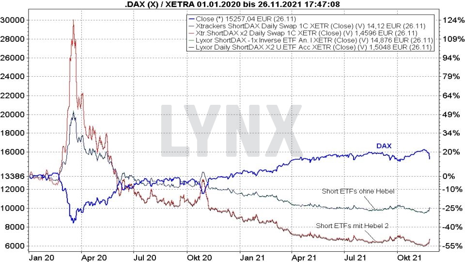 Chart: Kursentwicklung von DAX Short ETFs im Vergleich mit dem DAX Die besten DAX-ETFs: Kursentwicklung von DAX Short ETFs im Vergleich mit dem DAX | Online Broker LYNX