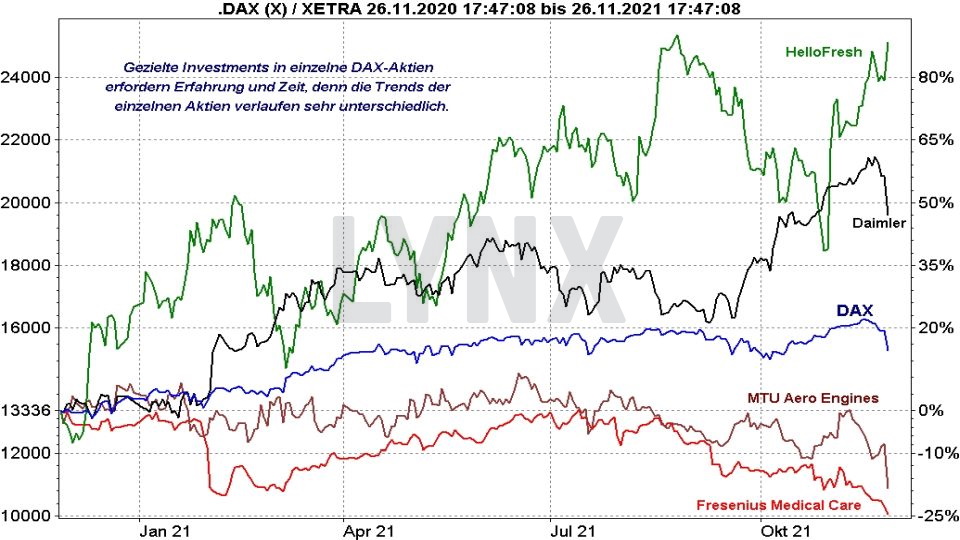 Chart: Kursentwicklung einzelner DAX Aktien im Vergleich mit dem DAX Die besten DAX ETFs: Kursentwicklung einzelner DAX Aktien im Vergleich mit dem DAX | Online Broker LYNX
