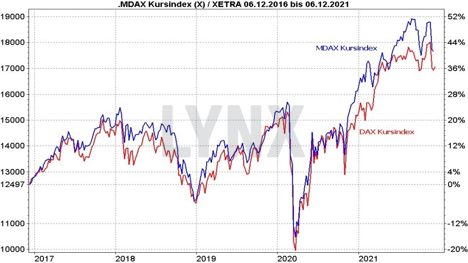 Chart: Kursentwicklung von DAX und MDAX als Kursindex im Vergleich von 2016 bis 2021 Die besten MDAX ETF - Kursentwicklung von DAX und MDAX als Kursindex im Vergleich von 2016 bis 2021 | Online Broker LYNX