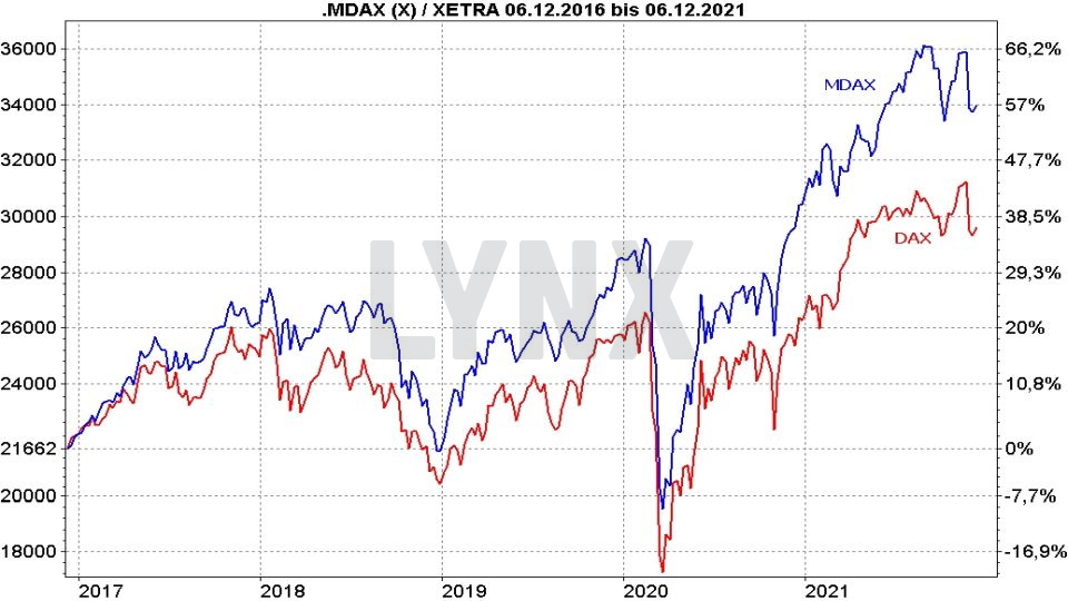 Chart: Kursentwicklung von DAX und MDAX im Vergleich von 2016 bis 2021 Die besten MDAX ETF - Kursentwicklung von DAX und MDAX im Vergleich von 2016 bis 2021 | Online Broker LYNX