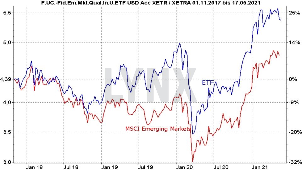 Chart: Vergleich der Entwicklung Fidelity Emerging Markets Quality Income ETF und MSCI Emerging Markets Index von November 2017 bis Mai 2021 Die besten Dividenden ETFs: Vergleich der Entwicklung Fidelity Emerging Markets Quality Income ETF und MSCI Emerging Markets Index von November 2017 bis Mai 2021 | Online Broker LYNX