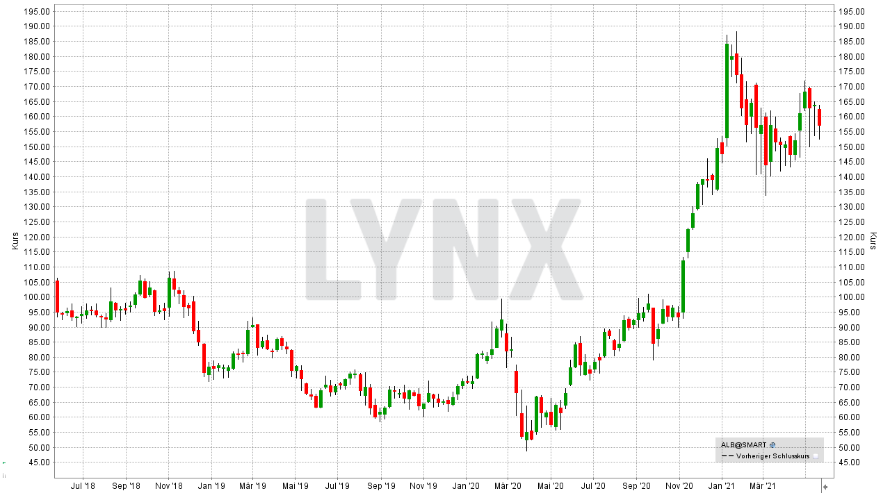 Chart: Entwicklung Albemarle Corporation Aktie von Mai 2018 bis Mai 2021 Die besten Lithium Aktien: Entwicklung Albemarle Corporation Aktie von Mai 2018 bis Mai 2021 | Online Broker LYNX