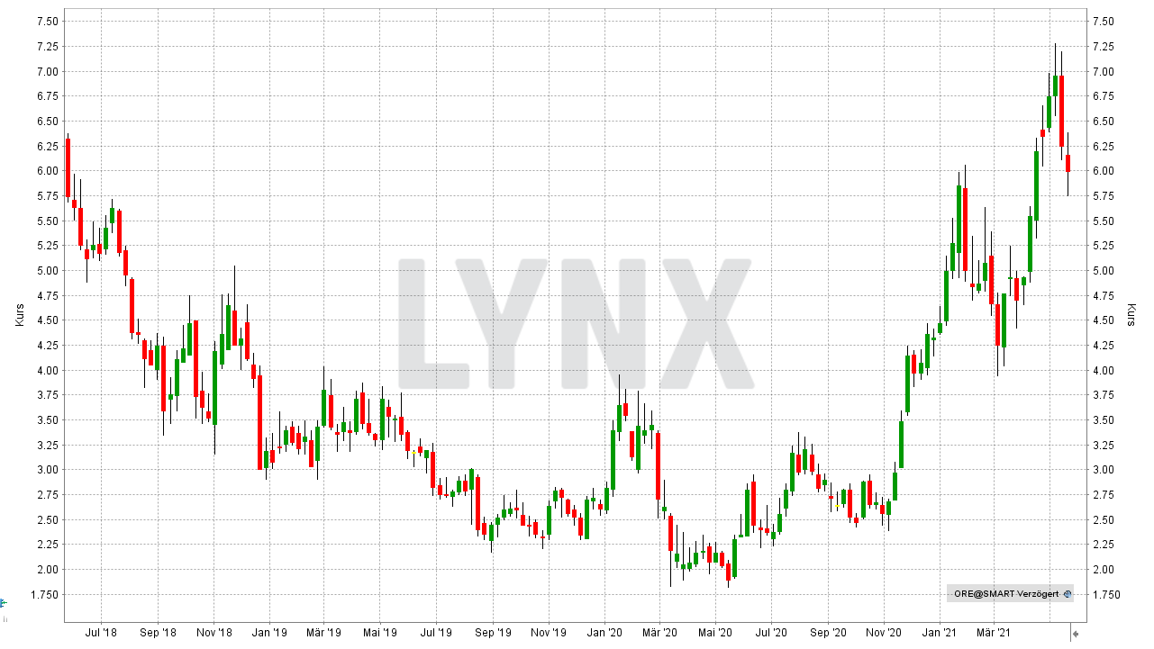 Chart: Entwicklung Orocobre Aktie von von Mai 2018 bis Mai 2021 Die besten Lithium Aktien: Entwicklung Orocobre Aktie von von Mai 2018 bis Mai 2021 | Online Broker LYNX